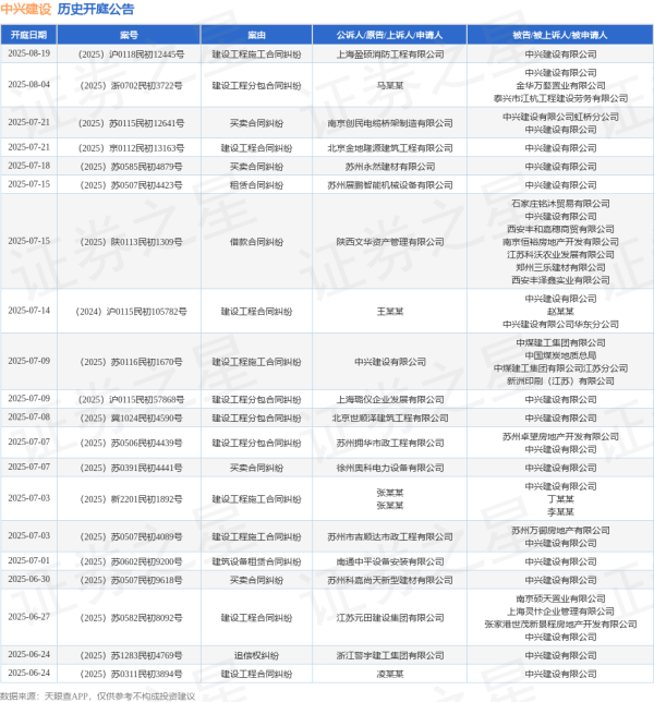 宝融配资 中兴建设作为被告/被上诉人的1起涉及建设工程分包合同纠纷的诉讼将于2025年6月17日开庭
