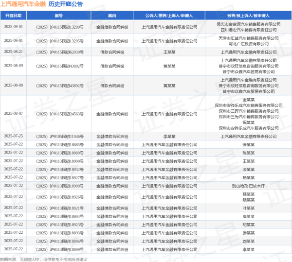 优配中国 上汽通用汽车金融作为原告/上诉人的1起涉及金融借款合同纠纷的诉讼将于2025年6月17日开庭
