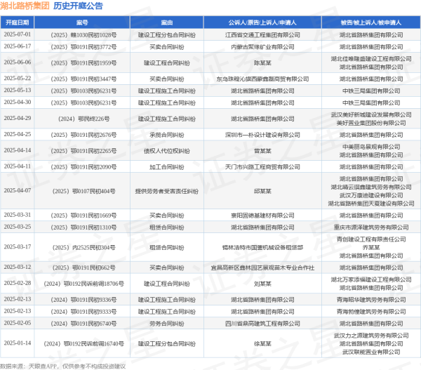 森利网 湖北路桥集团作为被告/被上诉人的1起涉及买卖合同纠纷的诉讼将于2025年6月17日开庭
