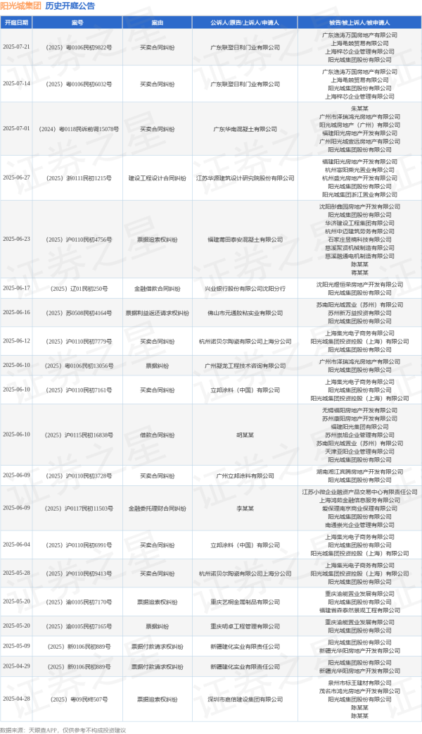 邦乾配倍 阳光城集团作为被告/被上诉人的1起涉及金融借款合同纠纷的诉讼将于2025年6月17日开庭