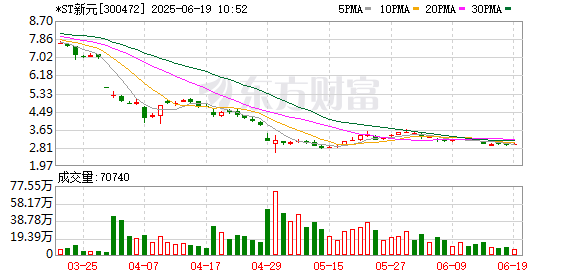 信通配资 *ST新元：实控人、董事长吴贤龙被限制高消费