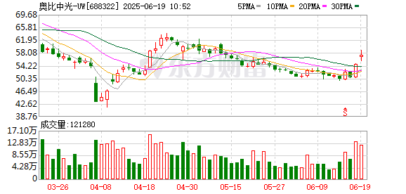 聚创配资 奥比中光：2025年1-5月预计实现营业收入3.63亿元 同比增长117%