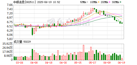 世纪汇通 中顺洁柔：将回购资金总额调整为1.1亿至1.6亿元
