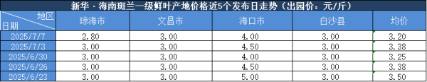 金来源 新华指数 | 7月7日海南斑兰一级鲜叶产地价格报3.20元/斤 环比下跌5.33%