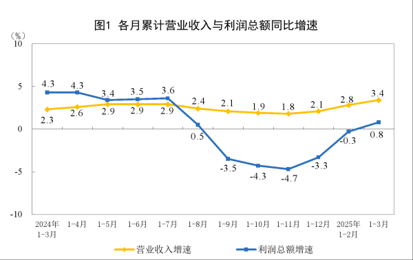 领域国际 时隔7个月规上工业利润重回正增长！装备制造业、高技术制造业支撑明显