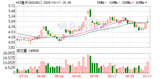 魔投网 *ST春天再收监管警示函，隐瞒与宜宾听花关联交易遭责令整改